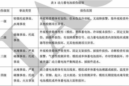 中保协发布动力电池损伤分级标准：涉及修复、更换和回收