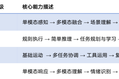 全球首个《人形机器人智能化分级》团标发布
