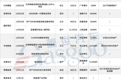 2025年四季度动力电池新投建项目一览：稳进发展为主线，总投资超600亿元