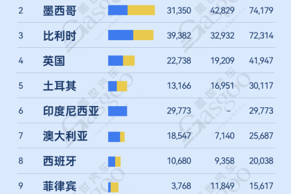 新能源出口稳步增长，全球市场布局多元化丨2025年1-7月比亚迪乘用车出口TOP10国家