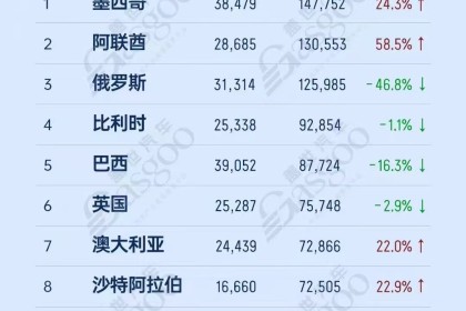 墨西哥登顶中国乘用车出口榜首，比亚迪全球领跑，新能源市场梯次分化加剧 | 2025年1-4月中国乘用车出口总览