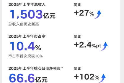 吉利汽车2025年上半年营收首破1500亿，核心归母净利润增102%