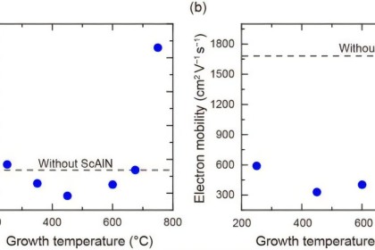 TUS取得突破：利用溅射技术推动高性能ScAlN基晶体管的应用